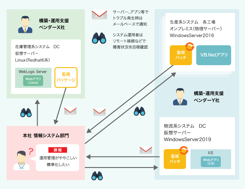 マルチベンダー環境によくある運用課題