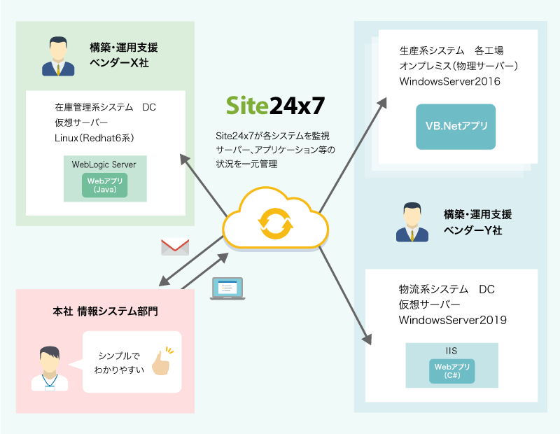 マルチベンダー環境によくある運用課題とSite24x7を活用した解決策