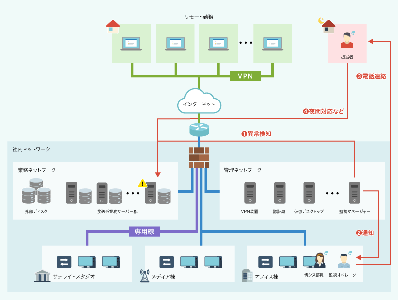 IT自動化で課題解決！テレビ局A社のネットワーク構成と運用事例 構成図2