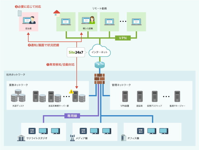 IT自動化で課題解決！テレビ局A社のネットワーク構成と運用事例 構成図3