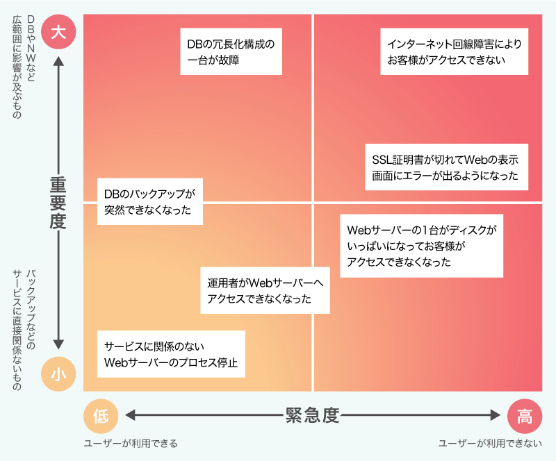 サーバー冗長化の手法 ホットスタンバイ コールドスタンバイ とは ニフクラ