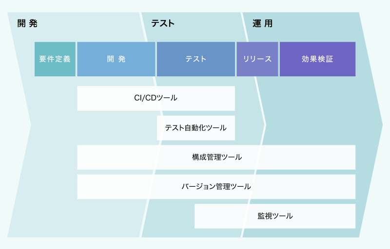 Devopsツールなどない この理解が日本企業のdevops失敗事例をゼロに近づける Site24x7